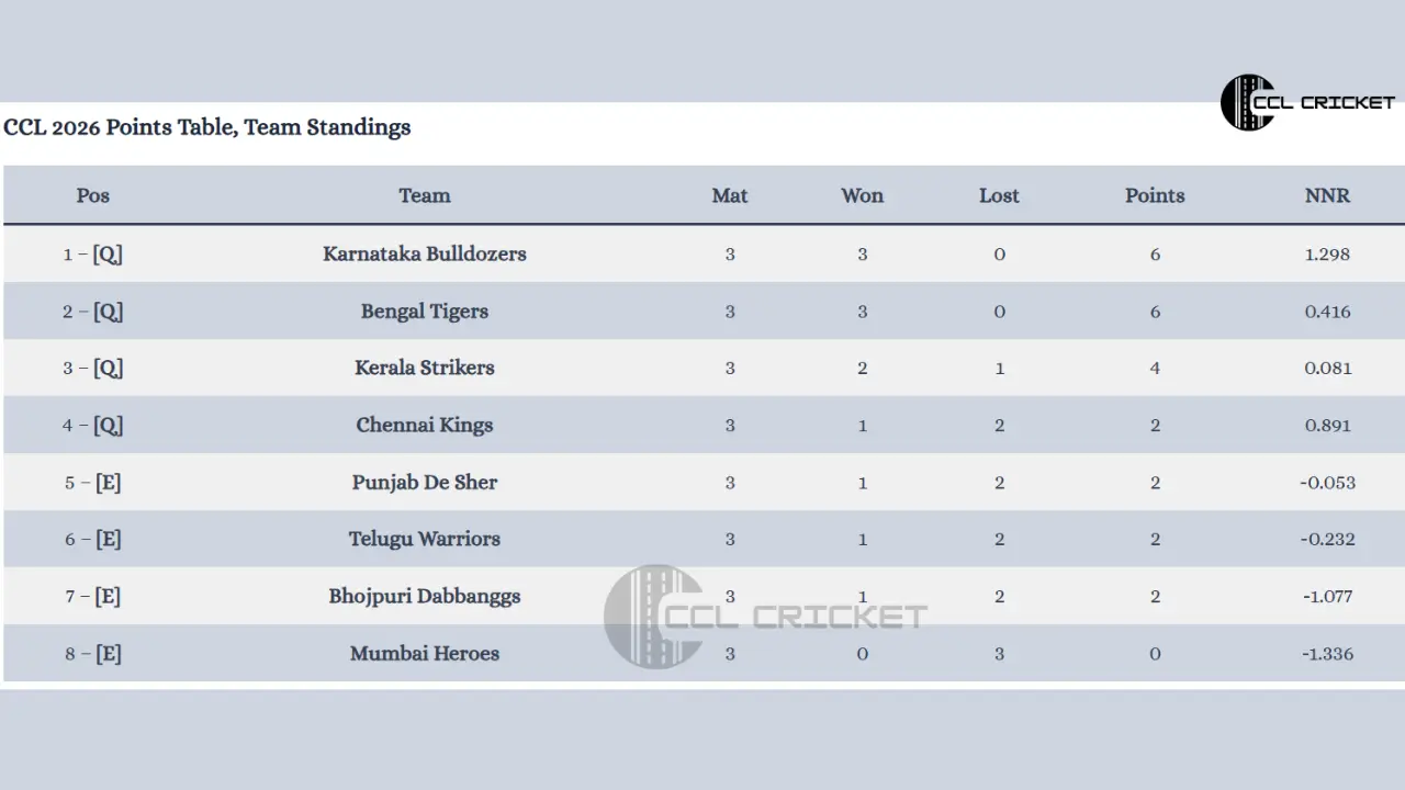 CCL 2026 Points Table